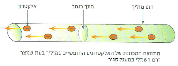 (בספר תמונות:) סוללות, מצבר
